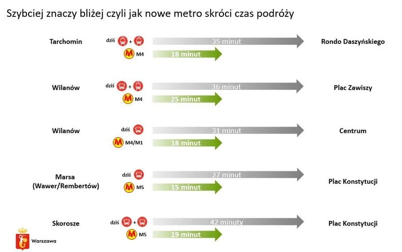 Warszawa chce mieć 5 linii metra