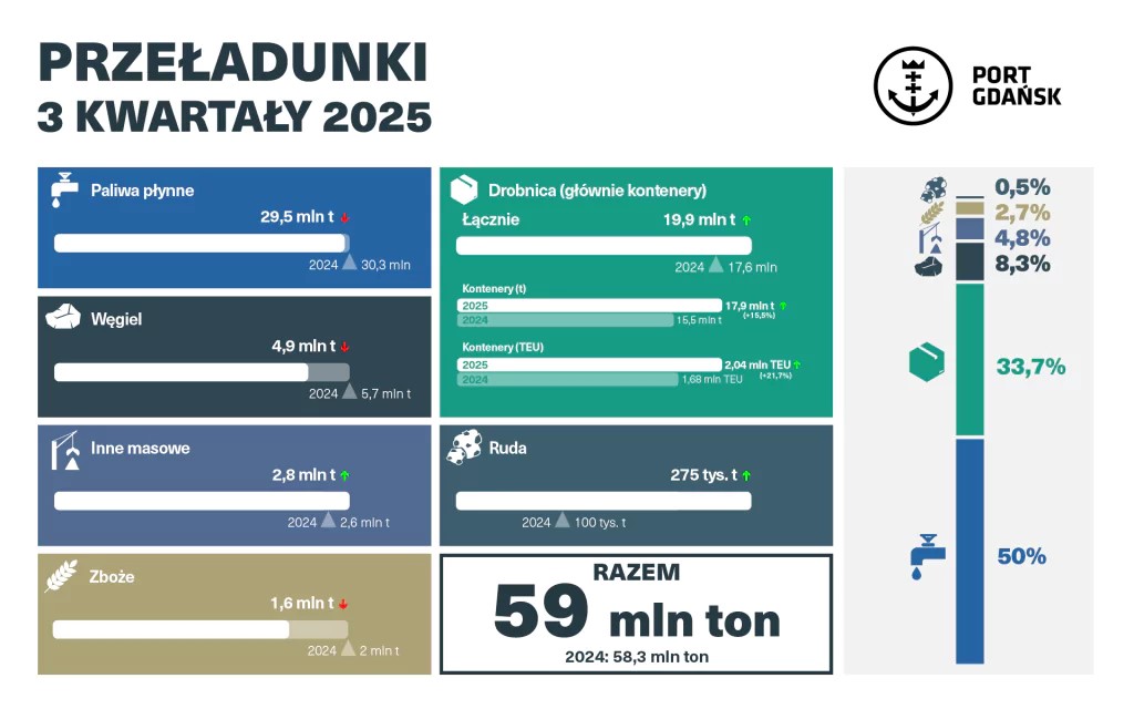 Port Gdańsk z rekordowymi wynikami w segmencie kontenerowym