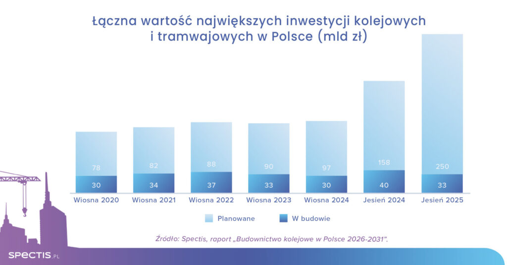 283 mld zł na realizację istotnych inwestycji kolejowo-tramwajowych w Polsce