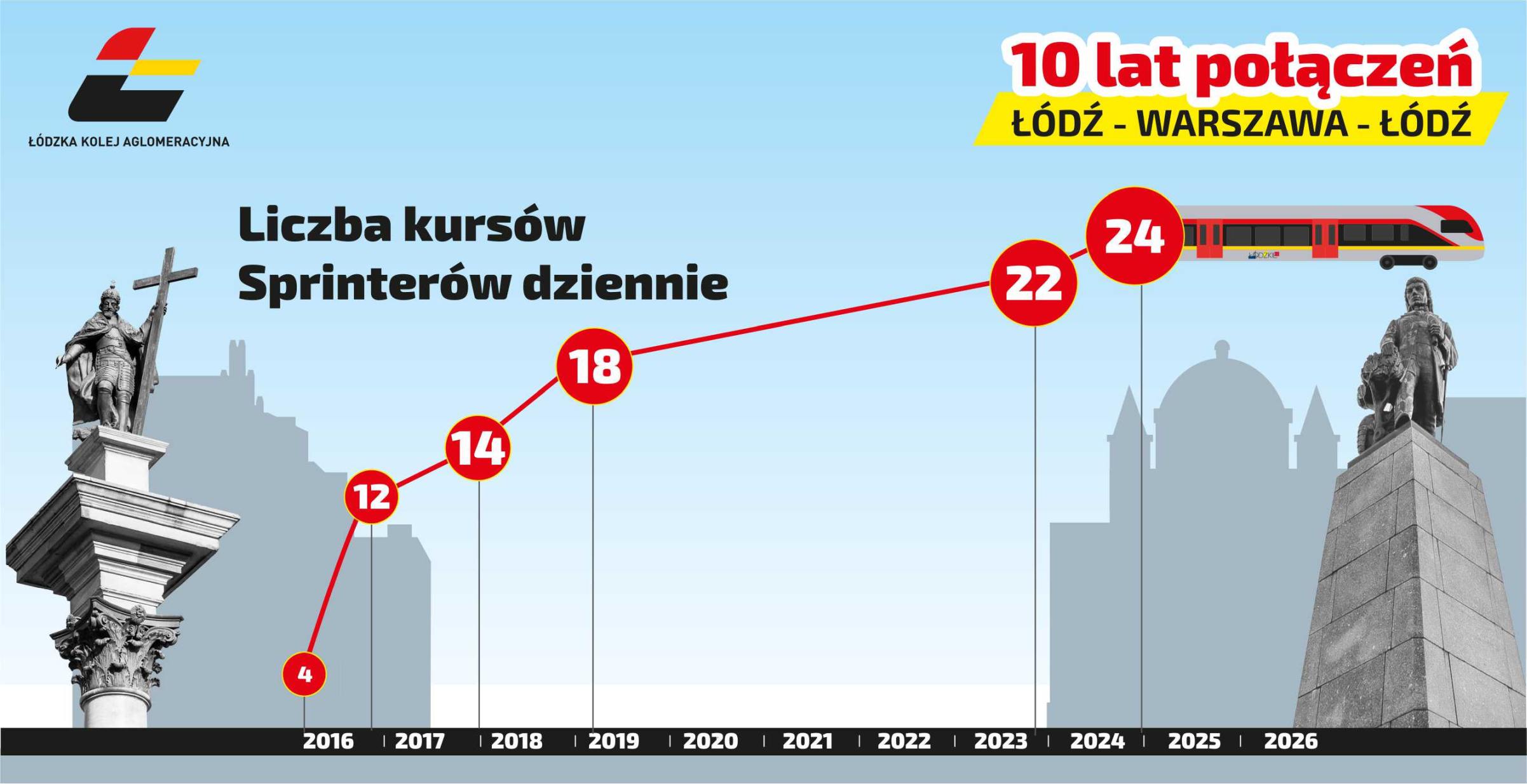 ŁKA Sprinter, czyli 10 lat połączeń Łódź – Warszawa