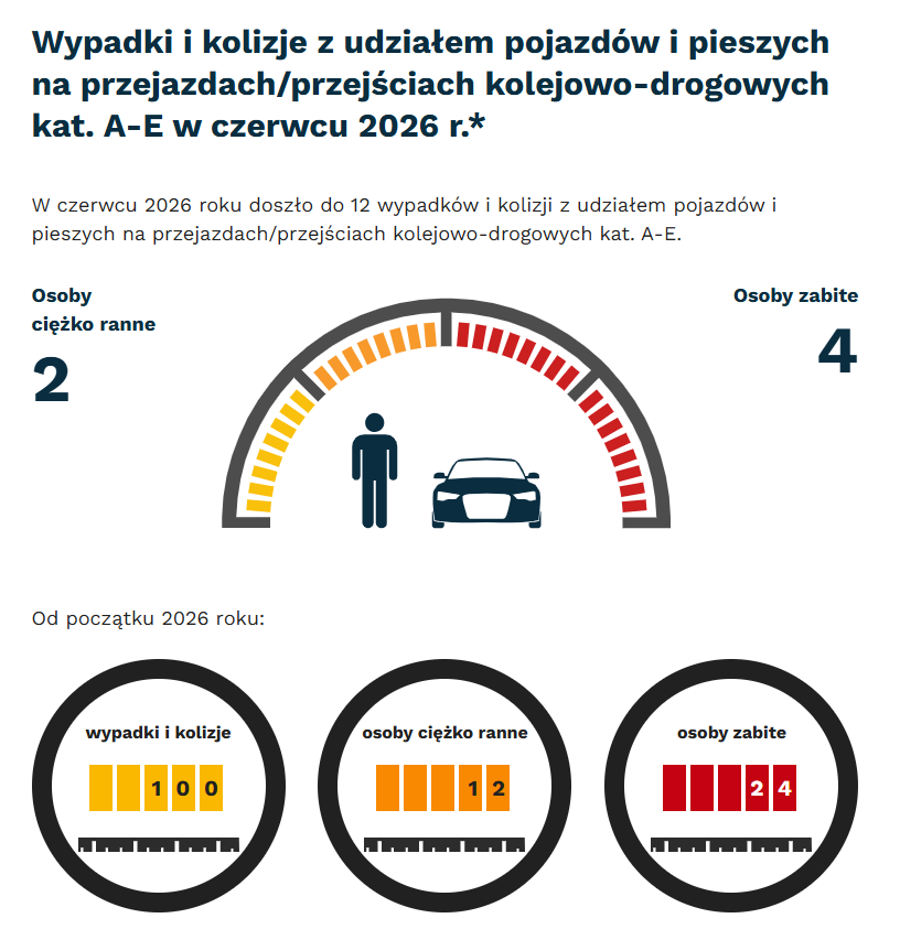 Statystyki wypadków na przejazdach kolejowo-drogowych – czerwiec 2026