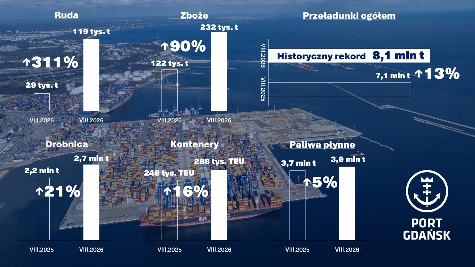 Sierpień 2026 w Porcie Gdańsk z historycznym wolumenem przeładunków
