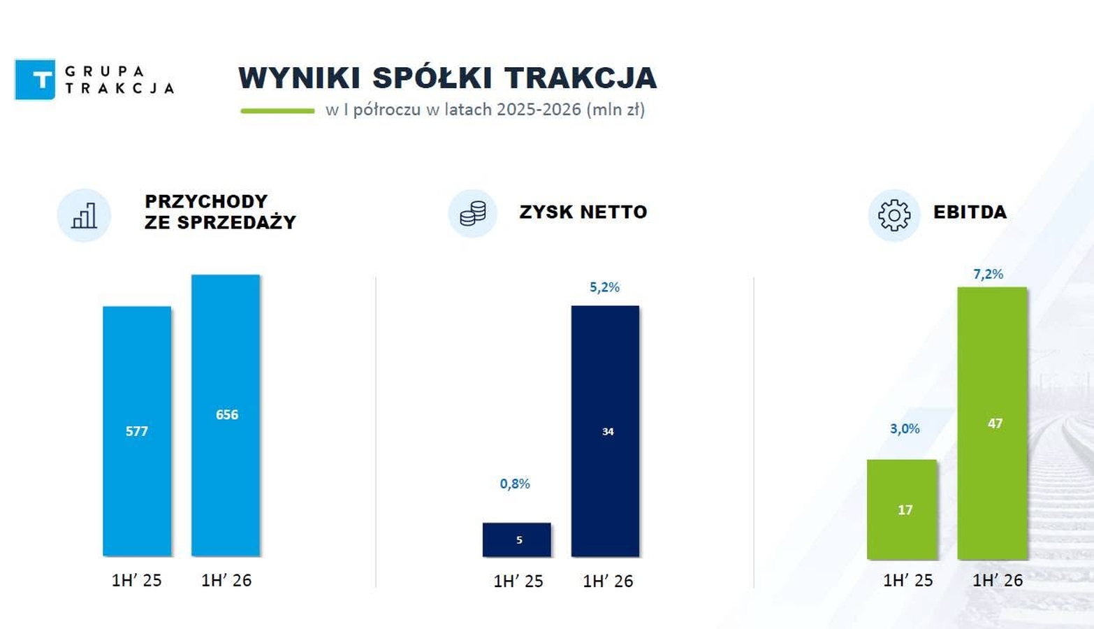 Trakcja poprawiła wyniki i zapewniła finansowanie do końca 2028 r.